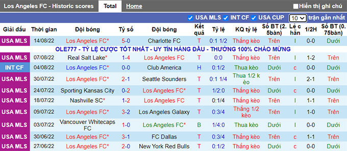 Phân tích kèo hiệp 1 Los Angeles FC vs DC United, 9h37 ngày 17/8 - Ảnh 1