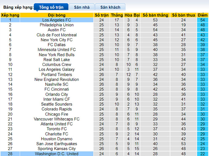 Phân tích kèo hiệp 1 Los Angeles FC vs DC United, 9h37 ngày 17/8 - Ảnh 4