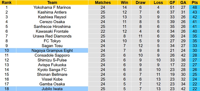 Phân tích kèo hiệp 1 Nagoya Grampus vs Júbilo Iwata, 17h30 ngày 19/8 - Ảnh 5