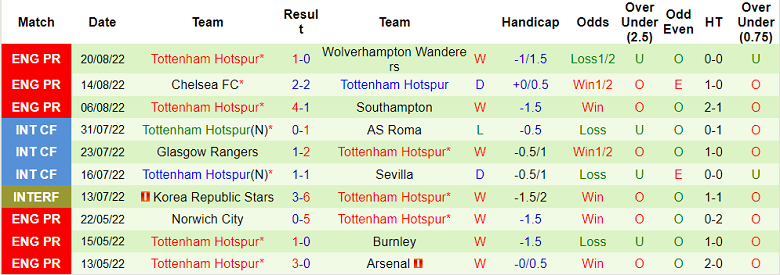 Phân tích kèo hiệp 1 Nottingham Forest vs Tottenham, 22h30 ngày 28/8 - Ảnh 2