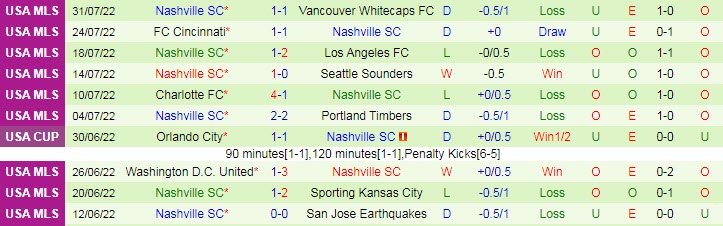 Phân tích kèo hiệp 1 Portland Timbers vs Nashville, 9h37 ngày 4/8 - Ảnh 2