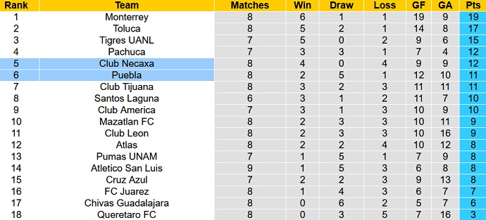 Phân tích kèo hiệp 1 Puebla vs Necaxa, 9h05 ngày 17/8 - Ảnh 5