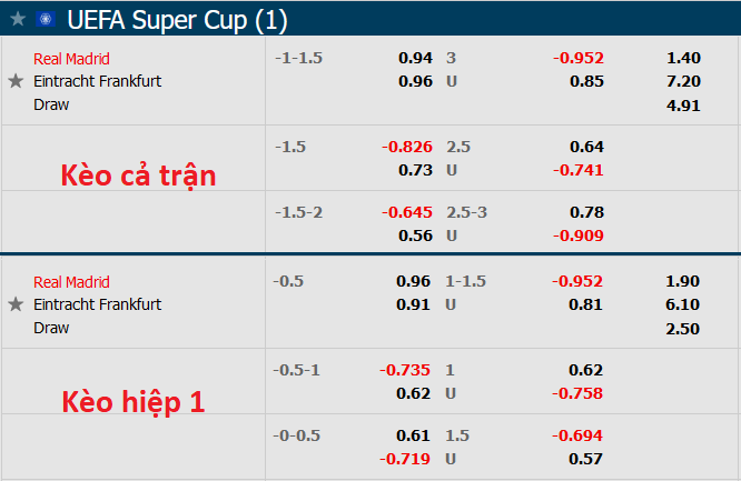 Phân tích kèo hiệp 1 Real Madrid vs Eintracht Frankfurt, 2h ngày 11/8 - Ảnh 1