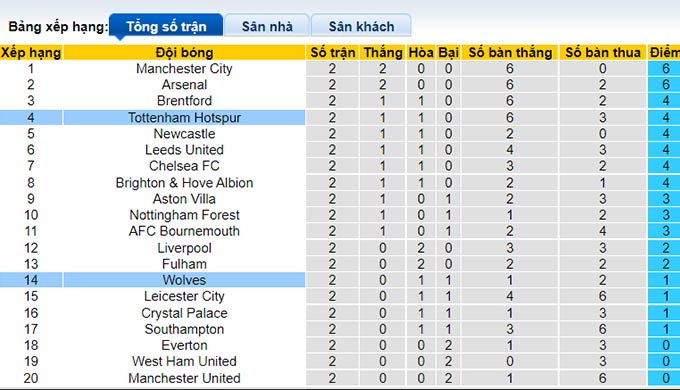 Phân tích kèo hiệp 1 Tottenham vs Wolves, 18h30 ngày 20/8 - Ảnh 4