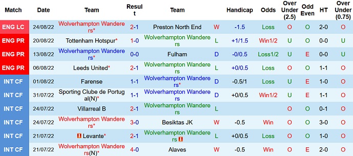 Phân tích kèo hiệp 1 Wolves vs Newcastle, 20h00 ngày 28/8 - Ảnh 1