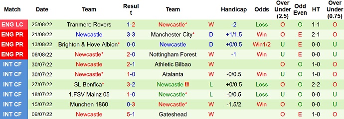 Phân tích kèo hiệp 1 Wolves vs Newcastle, 20h00 ngày 28/8 - Ảnh 2