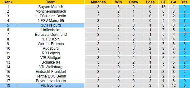 Sachin Bhat dự đoán Freiburg vs Bochum, 1h30 ngày 27/8 - Ảnh 5