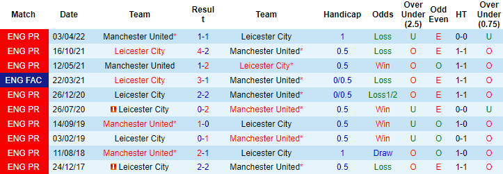 Sachin Bhat dự đoán Leicester vs MU, 2h ngày 2/9 - Ảnh 3