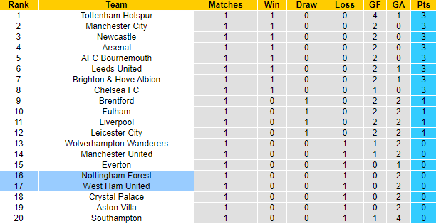 Shambhu Ajith dự đoán Nottingham Forest vs West Ham, 20h ngày 14/8 - Ảnh 5