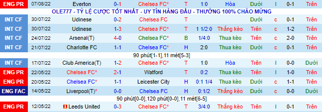 Soi bảng dự đoán tỷ số chính xác Chelsea vs Tottenham, 22h30 ngày 14/8 - Ảnh 2