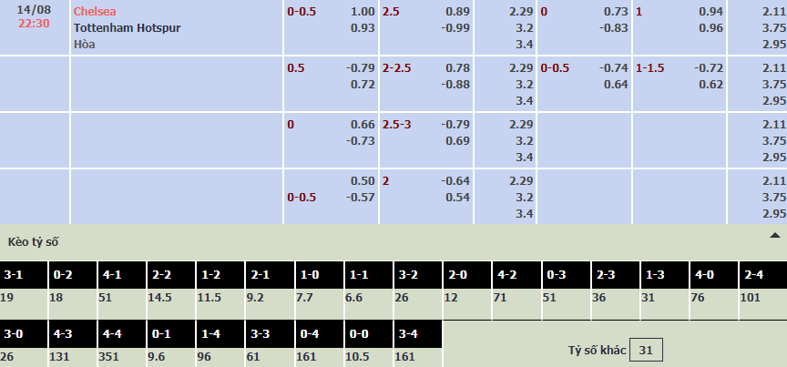 Soi bảng dự đoán tỷ số chính xác Chelsea vs Tottenham, 22h30 ngày 14/8 - Ảnh 5