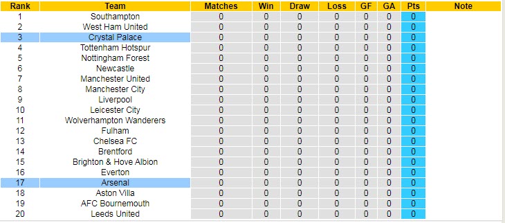 Soi bảng dự đoán tỷ số chính xác Crystal Palace vs Arsenal, 2h ngày 6/8 - Ảnh 6