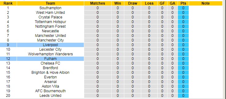 Soi bảng dự đoán tỷ số chính xác Fulham vs Liverpool, 18h30 ngày 6/8 - Ảnh 6