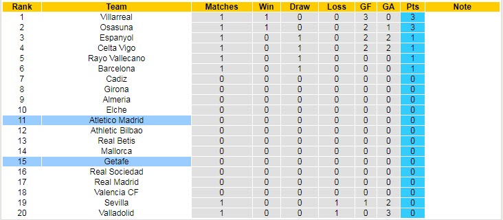 Soi bảng dự đoán tỷ số chính xác Getafe vs Atletico Madrid, 0h30 ngày 16/8 - Ảnh 6