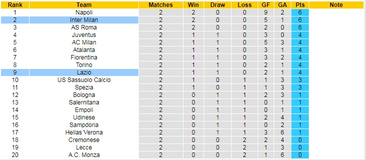 Soi bảng dự đoán tỷ số chính xác Lazio vs Inter Milan, 1h45 ngày 27/8 - Ảnh 5