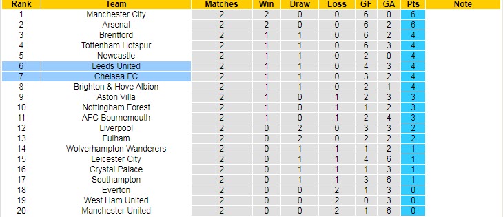 Soi bảng dự đoán tỷ số chính xác Leeds vs Chelsea, 20h ngày 21/8 - Ảnh 6