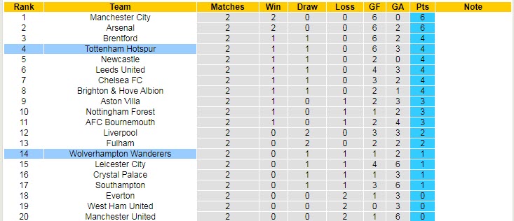 Soi bảng dự đoán tỷ số chính xác Tottenham vs Wolves, 18h30 ngày 20/8 - Ảnh 6