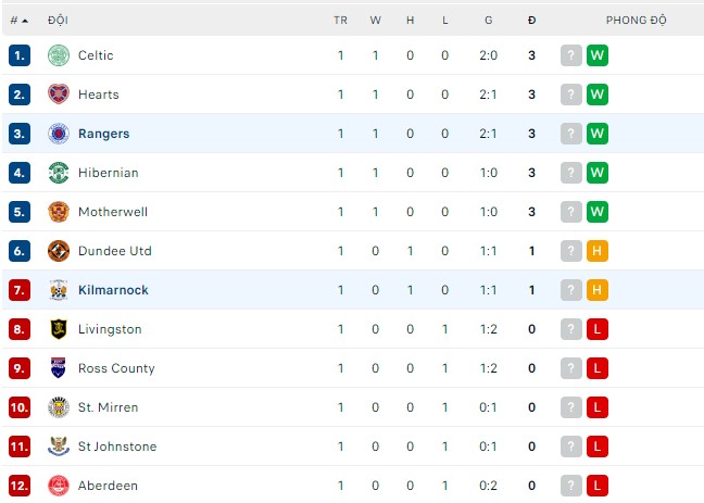 Soi kèo bóng đá SCOTLAND đêm nay 06/08: Rangers vs Kilmarnock - Ảnh 1