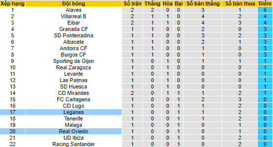 Soi kèo bóng đá Tây Ban Nha hôm nay 21/8: Oviedo vs Leganes - Ảnh 1