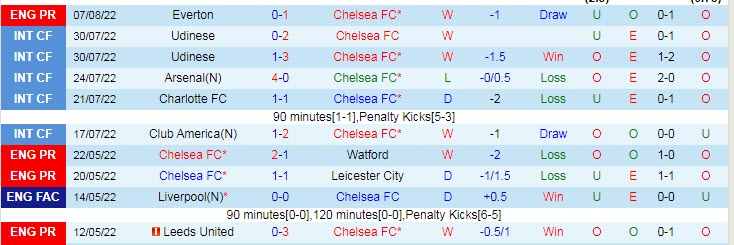 Soi kèo cầu thủ Chelsea ghi bàn trận gặp Tottenham, 22h30 ngày 14/8 - Ảnh 2