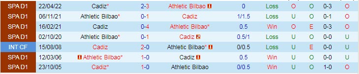 Soi kèo chẵn/ lẻ Cadiz vs Bilbao, 1h ngày 30/8 - Ảnh 4