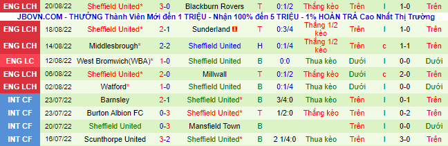 Soi kèo chẵn/ lẻ Luton Town vs Sheffield United, 2h ngày 27/8 - Ảnh 4