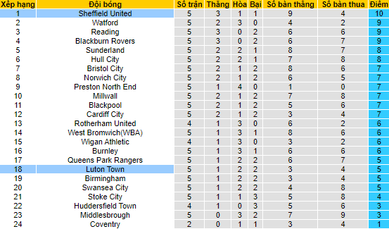 Soi kèo chẵn/ lẻ Luton Town vs Sheffield United, 2h ngày 27/8 - Ảnh 5