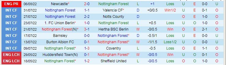 Soi kèo chẵn/ lẻ Nottingham Forest vs West Ham, 20h ngày 14/8 - Ảnh 2