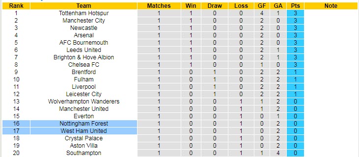 Soi kèo chẵn/ lẻ Nottingham Forest vs West Ham, 20h ngày 14/8 - Ảnh 6