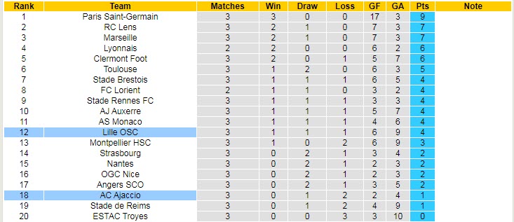 Soi kèo đặc biệt Ajaccio vs Lille, 2h ngày 27/8 - Ảnh 5