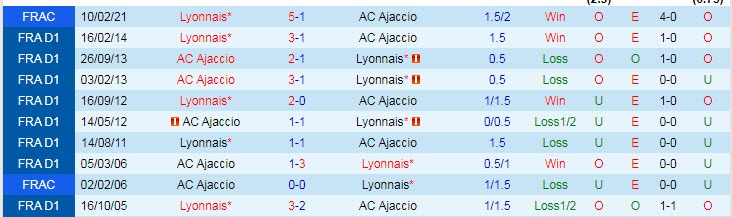 Soi kèo đặc biệt Lyon vs Ajaccio, 2h ngày 6/8 - Ảnh 3