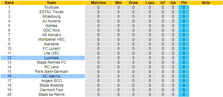 Soi kèo đặc biệt Lyon vs Ajaccio, 2h ngày 6/8 - Ảnh 5