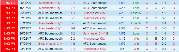 Soi kèo đặc biệt Man City vs Bournemouth, 21h ngày 13/8 - Ảnh 4