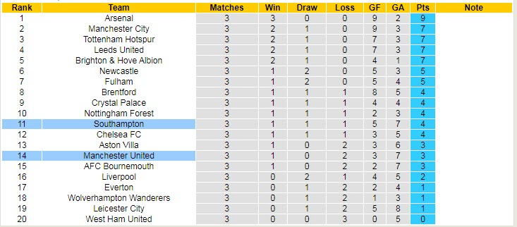 Soi kèo đặc biệt Southampton vs MU, 18h30 ngày 27/8 - Ảnh 6