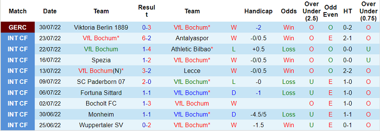 Soi kèo, dự đoán Macao Bochum vs Mainz, 20h30 ngày 6/8 - Ảnh 1