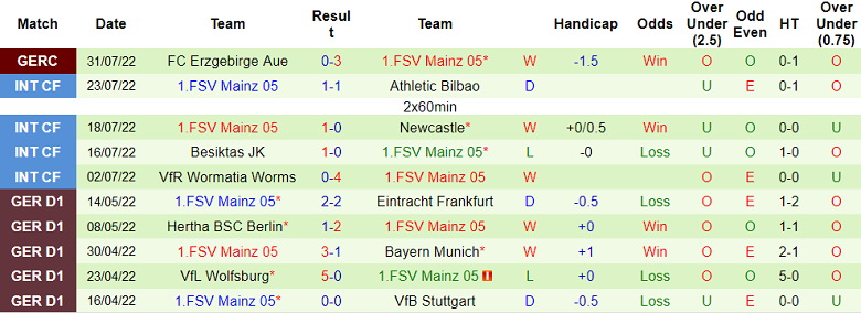 Soi kèo, dự đoán Macao Bochum vs Mainz, 20h30 ngày 6/8 - Ảnh 2