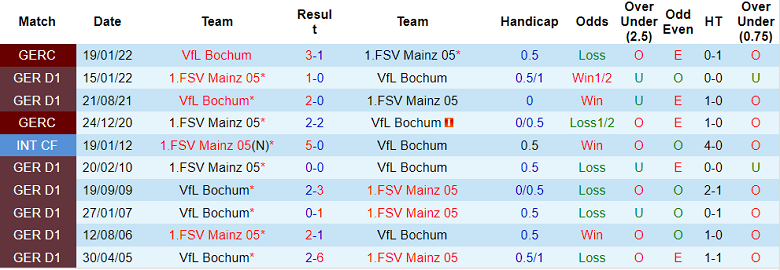 Soi kèo, dự đoán Macao Bochum vs Mainz, 20h30 ngày 6/8 - Ảnh 3