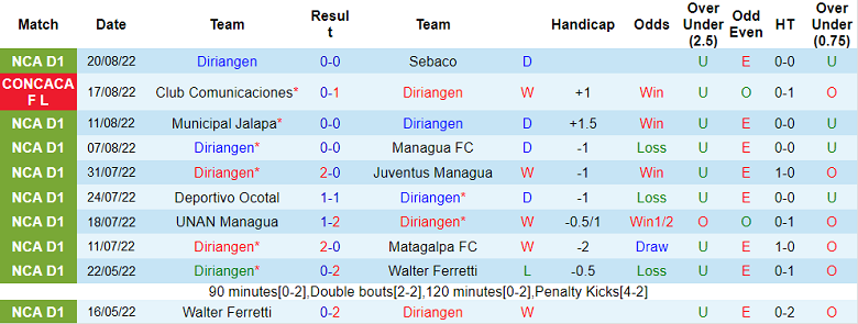 Soi kèo, dự đoán Macao Diriangen vs Comunicaciones, 9h30 ngày 24/8 - Ảnh 1