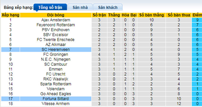 Soi kèo, dự đoán Macao Heerenveen vs Fortuna Sittard, 2h ngày 28/8 - Ảnh 5