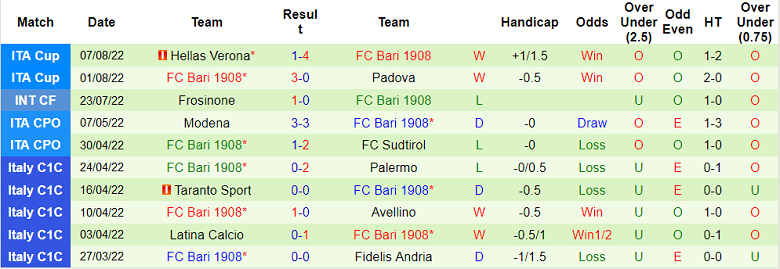 Soi kèo, dự đoán Macao Parma vs Bari, 1h45 ngày 13/8 - Ảnh 2