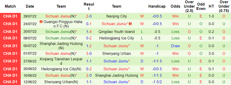 Soi kèo, dự đoán Macao Shaanxi Chang'an vs Sichuan Jiuniu, 15h ngày 1/8 - Ảnh 2