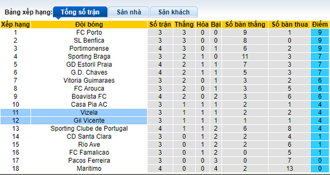 Soi kèo, dự đoán Macao Vizela vs Gil Vicente, 3h15 ngày 30/8 - Ảnh 4