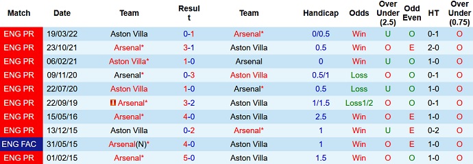 Soi kèo phạt góc Arsenal vs Aston Villa, 1h30 ngày 1/9 - Ảnh 3