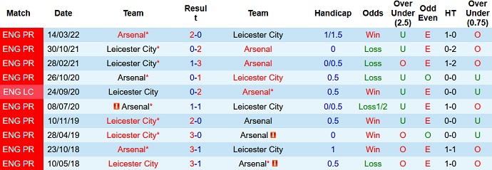 Soi kèo phạt góc Arsenal vs Leicester, 21h00 ngày 13/8 - Ảnh 3