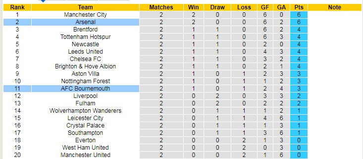 Soi kèo phạt góc Bournemouth vs Arsenal, 23h30 ngày 20/8 - Ảnh 5