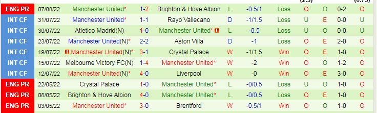 Soi kèo phạt góc Brentford vs MU, 23h30 ngày 13/8 - Ảnh 2