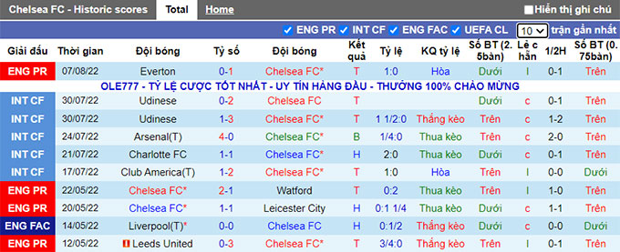 Soi kèo phạt góc Chelsea vs Tottenham, 22h30 ngày 14/8 - Ảnh 1