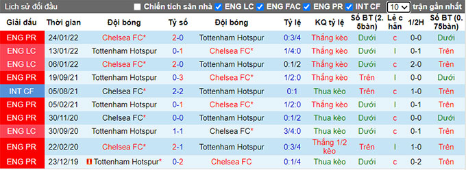 Soi kèo phạt góc Chelsea vs Tottenham, 22h30 ngày 14/8 - Ảnh 3