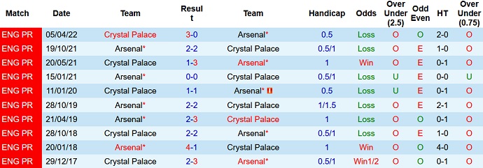 Soi kèo phạt góc Crystal Palace vs Arsenal, 2h00 ngày 6/8 - Ảnh 3