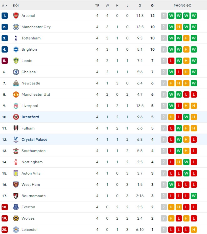 Soi kèo phạt góc Crystal Palace vs Brentford, 1h30 ngày 31/8 - Ảnh 2